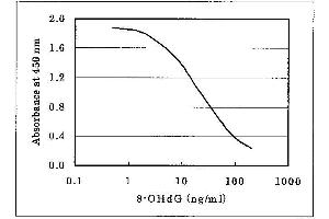 ELISA image for 8-Hydroxy-2-Desoxyguanosine ELISA Kit (ABIN956125) (8-Hydroxy-2-Desoxyguanosine ELISA 试剂盒)