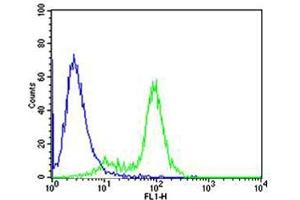 Flow Cytometry (FACS) image for anti-GATA Binding Protein 3 (GATA3) (AA 1-444) antibody (ABIN1944795)