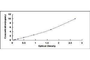 Typical standard curve (PPM1B ELISA 试剂盒)