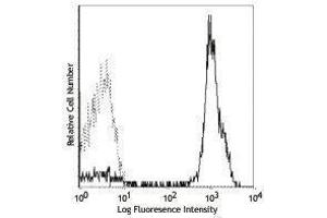 Flow Cytometry (FACS) image for anti-CD2 (CD2) antibody (PE) (ABIN2663145) (CD2 抗体  (PE))