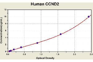 Diagramm of the ELISA kit to detect Human CCND2with the optical density on the x-axis and the concentration on the y-axis. (Cyclin D2 ELISA 试剂盒)