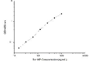 Typical standard curve (Haptoglobin ELISA 试剂盒)