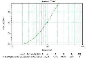 Typical standard curve (SARS-CoV-2 N-Protein IgM Antibody ELISA 试剂盒)