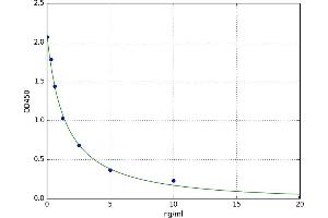 A typical standard curve (PAPD1 ELISA 试剂盒)