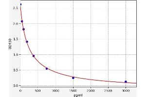 Typical standard curve (AP36 ELISA 试剂盒)