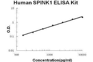 Human SPINK1/TATI PicoKine ELISA Kit standard curve (SPINK1 ELISA 试剂盒)