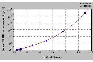 Typical standard curve (TMPRSS15 ELISA 试剂盒)