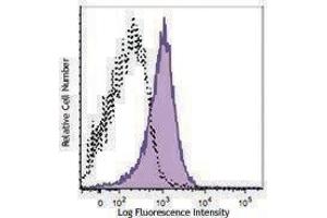 Flow Cytometry (FACS) image for anti-B-Cell CLL/lymphoma 2 (BCL2) antibody (PE-Cy7) (ABIN2659053) (Bcl-2 抗体  (PE-Cy7))