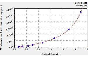 Typical Standard Curve (Orexin A ELISA 试剂盒)