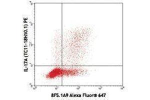 Flow Cytometry (FACS) image for anti-Interleukin 17F (IL17F) antibody (Alexa Fluor 647) (ABIN2657948) (IL17F 抗体  (Alexa Fluor 647))