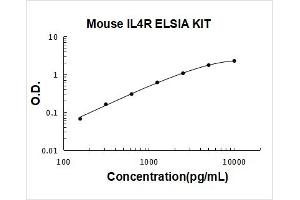 Interleukin 4 Receptor (IL4R) ELISA Kit