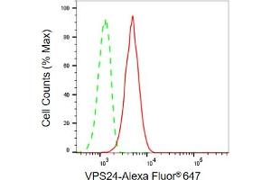 Flow cytometric analysis of VPS24 expression in C2C12 cells using VPS24 antibody (ABIN7798032), 1:2,000). (Recombinant CHMP3 抗体)