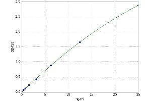 A typical standard curve (GAD ELISA 试剂盒)