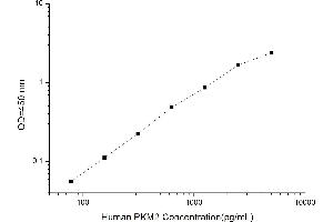 Typical standard curve (PKM ELISA 试剂盒)
