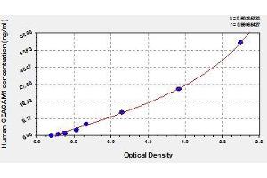 Typical standard curve (CEACAM1 ELISA 试剂盒)