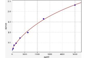 Typical standard curve (Neuromedin U ELISA 试剂盒)