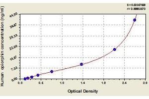 Typical standard curve (PROL1 ELISA 试剂盒)