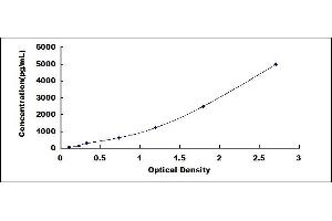 Typical standard curve (RPSA/Laminin Receptor ELISA 试剂盒)