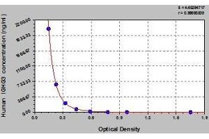 Typical standard curve (IgG3 ELISA 试剂盒)