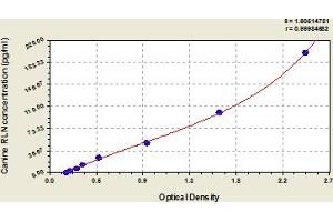 Typical Standard Curve (Relaxin 1 ELISA 试剂盒)