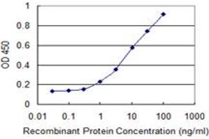 ELISA image for anti-Inhibitor of kappa Light Polypeptide Gene Enhancer in B-Cells, Kinase beta (IKBKB) (AA 3-120) antibody (ABIN516986)