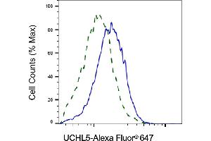 Validation of UCHL5 knockdown using flow cytometry. (Recombinant UCHL5 抗体)