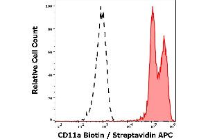 Separation of human lymphocytes (red-filled) from CD45 negative blood debris (black-dashed) in flow cytometry analysis (surface staining) of peripheral whole blood stained using anti-human CD11a (MEM-25) Biotin antibody (concentration in sample 0,3 μg/mL, Streptavidin APC). (ITGAL 抗体  (Biotin))