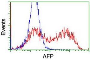 Flow Cytometry (FACS) image for anti-alpha-Fetoprotein (AFP) antibody (ABIN1496491) (alpha Fetoprotein 抗体)