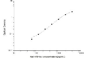 Typical standard curve (HNF4A ELISA 试剂盒)