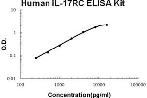 Human IL-17RC PicoKine ELISA Kit standard curve (IL17RC ELISA 试剂盒)