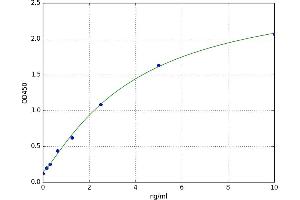 A typical standard curve