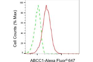 Flow cytometric analysis of ABCC1 expression in HeLa cells using ABCC1 antibody (ABIN7797684), 1:2,000). (Recombinant ABCC1 抗体)