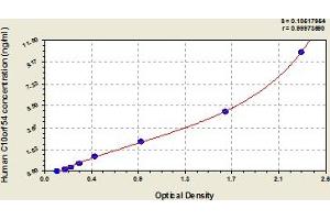 Typical Standard Curve (VISTA ELISA 试剂盒)