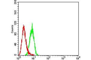 Flow Cytometry (FACS) image for anti-Folate Hydrolase (Prostate-Specific Membrane Antigen) 1 (FOLH1) (AA 44-177) antibody (ABIN5611345)