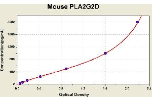 Diagramm of the ELISA kit to detect Mouse PLA2G2Dwith the optical density on the x-axis and the concentration on the y-axis. (PLA2G2D ELISA 试剂盒)