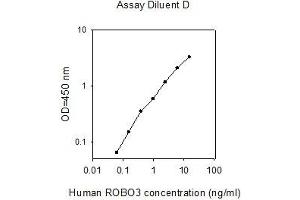 ELISA image for Roundabout, Axon Guidance Receptor, Homolog 3 (ROBO3) ELISA Kit (ABIN4884369) (ROBO3 ELISA 试剂盒)