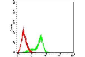 Flow Cytometry (FACS) image for anti-Hepatitis A Virus Cellular Receptor 2 (TIM 3) (AA 224-301) antibody (ABIN5684060)