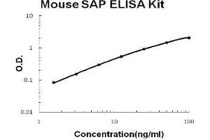 Mouse SAP/PTX2 PicoKine ELISA Kit standard curve (APCS ELISA 试剂盒)