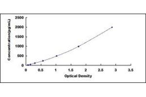 Typical standard curve (PTX3 ELISA 试剂盒)