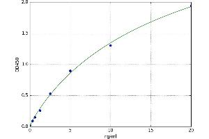 A typical standard curve (LIM Domain Kinase 1 ELISA 试剂盒)