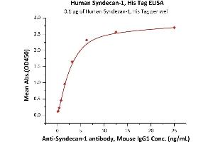 Immobilized Human Syndecan-1, His Tag (ABIN6973272) at 1 μg/mL (100 μL/well) can bind Acan-1 antibody, Mouse IgG1 (Acan-1 antibody) with a linear range of 0. (Syndecan 1 Protein (SDC1) (AA 23-254) (His tag))