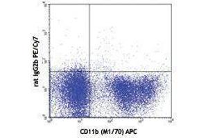 Flow Cytometry (FACS) image for anti-Mast/stem Cell Growth Factor Receptor (KIT) antibody (PE-Cy7) (ABIN2659419) (KIT 抗体  (PE-Cy7))