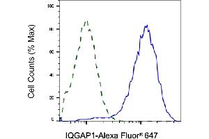 Validation of IQGAP1 knockdown using flow cytometry.