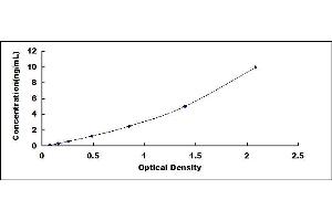 Typical standard curve (MYOZ2 ELISA 试剂盒)