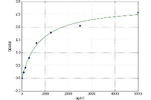 A typical standard curve