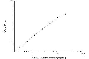 Typical standard curve (Isocitrate Dehydrogenase ELISA 试剂盒)