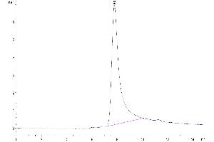 Size-exclusion chromatography-High Pressure Liquid Chromatography (SEC-HPLC) image for Tumor Necrosis Factor alpha (TNF alpha) (AA 77-233) protein (His-Avi Tag,Biotin) (ABIN7275767)