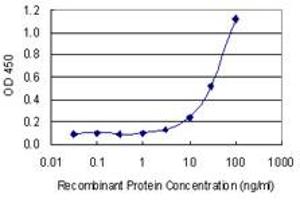 ELISA image for anti-ATPase, Ca++ Transporting, Plasma Membrane 4 (ATP2B4) (AA 1-92) antibody (ABIN947597)