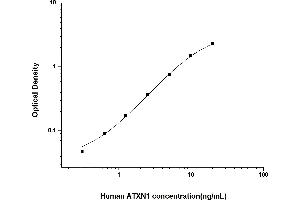 Typical standard curve (Ataxin 1 ELISA 试剂盒)