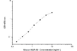 Typical standard curve (HSP90 ELISA 试剂盒)